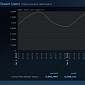 Steam Hits 8.5 Million Concurrent Players Record, Dota 2 Most Popular with 850K