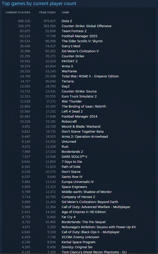 Lænestol Blodig Ritual Steam Hits 8.5 Million Concurrent Players Record, Dota 2 Most Popular with  850K