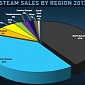 Steam Jumps to 75 Million Users in Just over Two Months, Valve Says