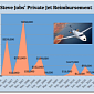 Steve Jobs' Private Jet Grounded for Second Quarter in a Row, AAPL Trading at Record Highs