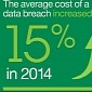 Study: Cost of Data Breaches Increased by 15% in the Last Year