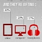 Tablets Most Popular Holiday Gift This Season, Survey Finds