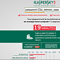 Test Your Password with Kaspersky Secure Password Check