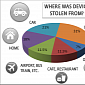 The Car: The Place Where Most Electronic Devices Are Stolen From