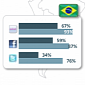 The Orkut Social Network, Google's Unwanted Child, Is Still Strong in Brazil and India