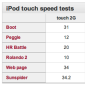 Third-Gen iPod touch Benchmarked