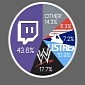 Twitch Is the Most Popular Live Streaming Service in the Entire World – Report