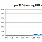 Use of .pw Domains for Spam Campaigns on the Rise, Experts Find