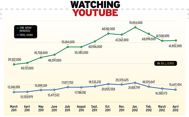 Youtube User Growth Chart