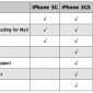 Which iOS 4 Features are Supported by Which iPhone, iPod touch