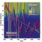 Why Atmospheric Methane Amounts Leveled Off Recently