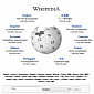 Wikipedia to Start Releasing Full but Anonymous Search Data