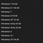 Windows 7 Loses Users, Windows XP 64-bit Almost Dead in Steam Data