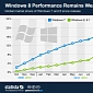 Windows 7 vs. Windows 8.1: One Chart Says It All