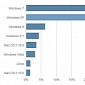 Windows 8.1 Grows Almost as Much as Windows XP in One Month