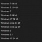 Windows 8.1 Usage Skyrockets on Steam, Windows 7 Still Number One