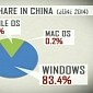 Windows Has No Rival in China’s OS Market, Stats Show