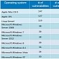 Windows Is No Longer the Most Vulnerable Operating System in the World