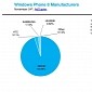 Windows Phone 8.1 Becomes the Number One OS on WP Devices