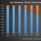 Windows Phone 8 Gets Ahead of WP7 in 10 Markets