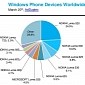 Windows Phone Market Is All About Entry-Level with 60% Made Up of Affordable Smartphones