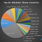 Windows Phone’s Top Three Markets Are US, India and Brazil Now