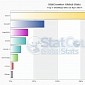 Windows XP Still Second Most-Used OS Worldwide in StatCounter Data