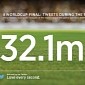 World Cup Final Was a Hit on Twitter, Set a TPM Record