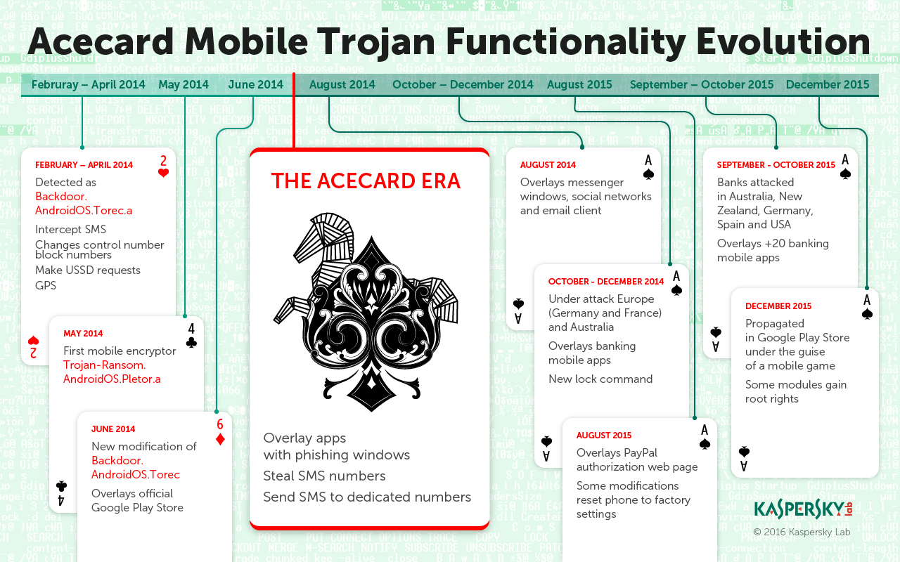 Acecard - One of Today's Most Dangerous Android Trojans