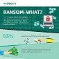 After Record High Numbers, a Lot of People Still Don't Know What Ransomware Is