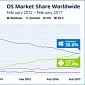Android to Overtake Windows as the Number 1 Operating System for Internet Usage