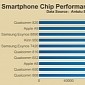 AnTuTu Releases Top 10 Smartphone Chipsets, Qualcomm Snapdragon 820 Wins Big