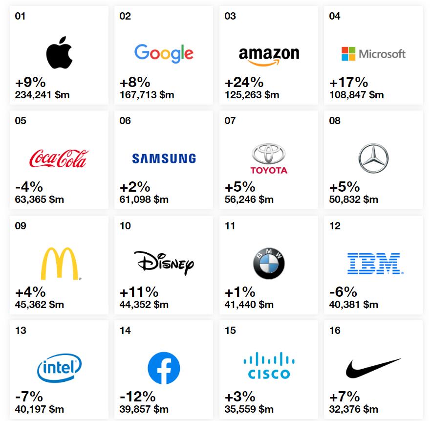 Apple And Google Beat Microsoft In Top Brands Rankings