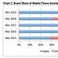 Apple Beats Samsung Again as iPhone Tops US Activations