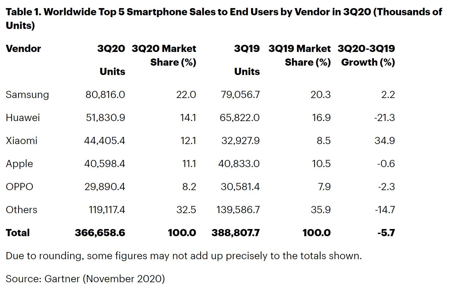 Global smartphone sales to end-users down 5.7% in Q3 2020: Gartner