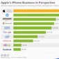 Apple's iPhone Revenue Dwarfs the Total Income of Other Companies