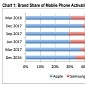 Apple’s Users Still More Loyal than Samsung’s