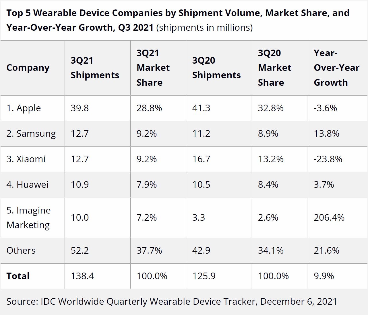 apple-watch-sales-go-down-significantly-idc-reveals