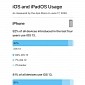 Beat This, Android: Nearly All Supported iPhones Already Running the Latest OS