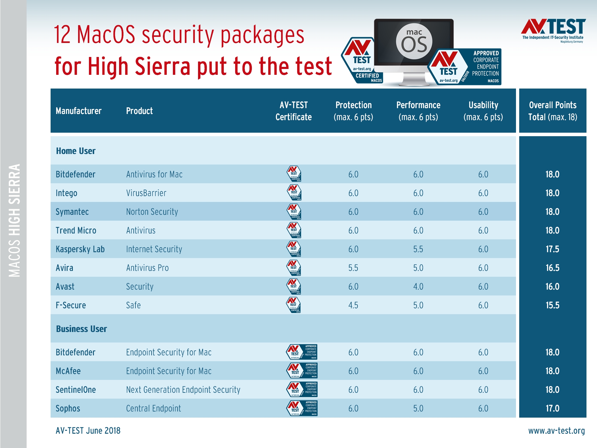 security for mac running high sierra