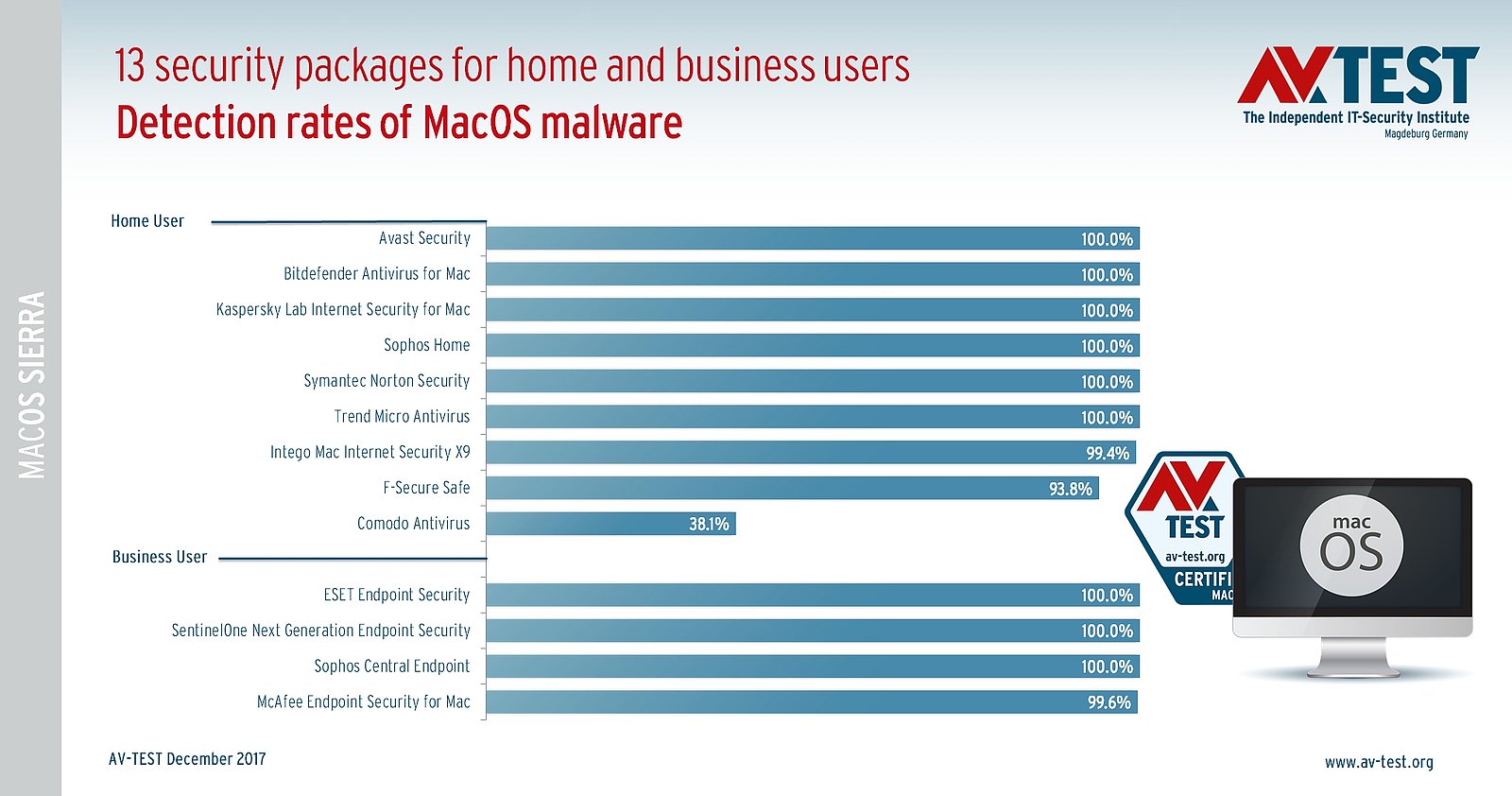 what is the best antivirus/malware for mac