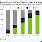 Chart Shows Windows Phone Doesn’t Stand a Chance Against iOS and Android