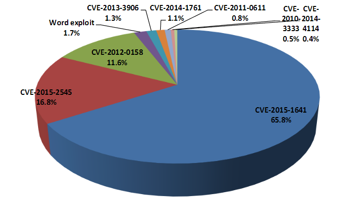 CVE-2015-1641 and CVE-2015-2545 Are Today's Most Popular Microsoft Word  Exploits