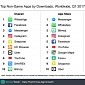 Facebook and Messenger Are the Most Downloaded Apps on Android and iOS
