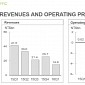 HTC Suffers Fourth Consecutive Quarterly Loss, 64% Drop in Revenues
