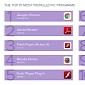 Google Chrome, Flash Player, Java Among the World’s Most Popular Programs
