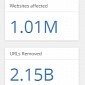 Google Says 99.95% of DMCA-Targeted URLs Removed in January Weren't Even Indexed