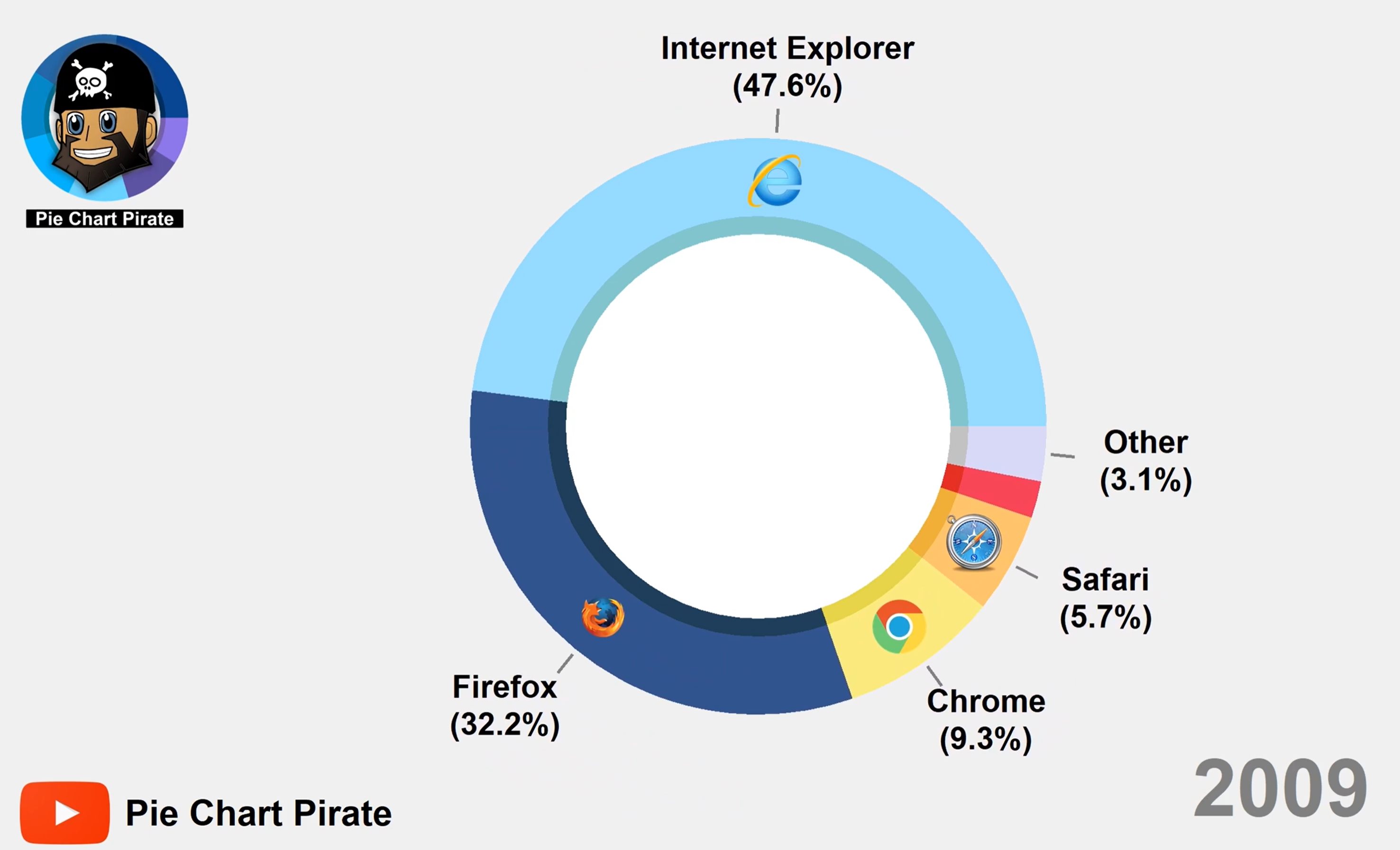 Here's How the Browser World Changed in the Last 25 Years