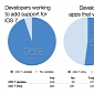 iOS 7: 95% of Developers Are Updating Their Apps for the Big Fall Debut