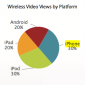 iOS Dominates Mobile Video with 80% Share, Study Shows